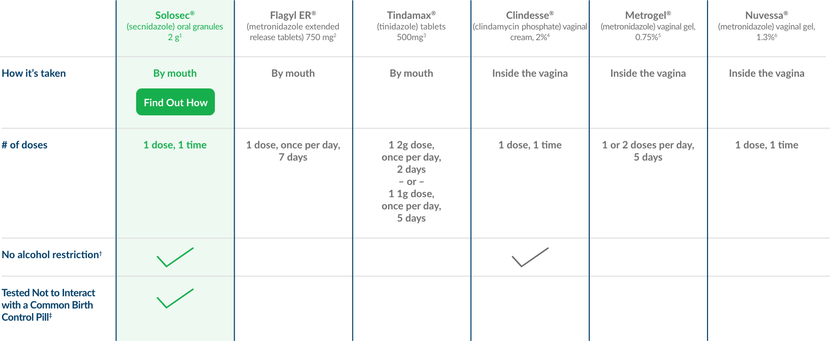solosec versus other bv treatments comparison chart solosec versus other bv treatments comparison chart